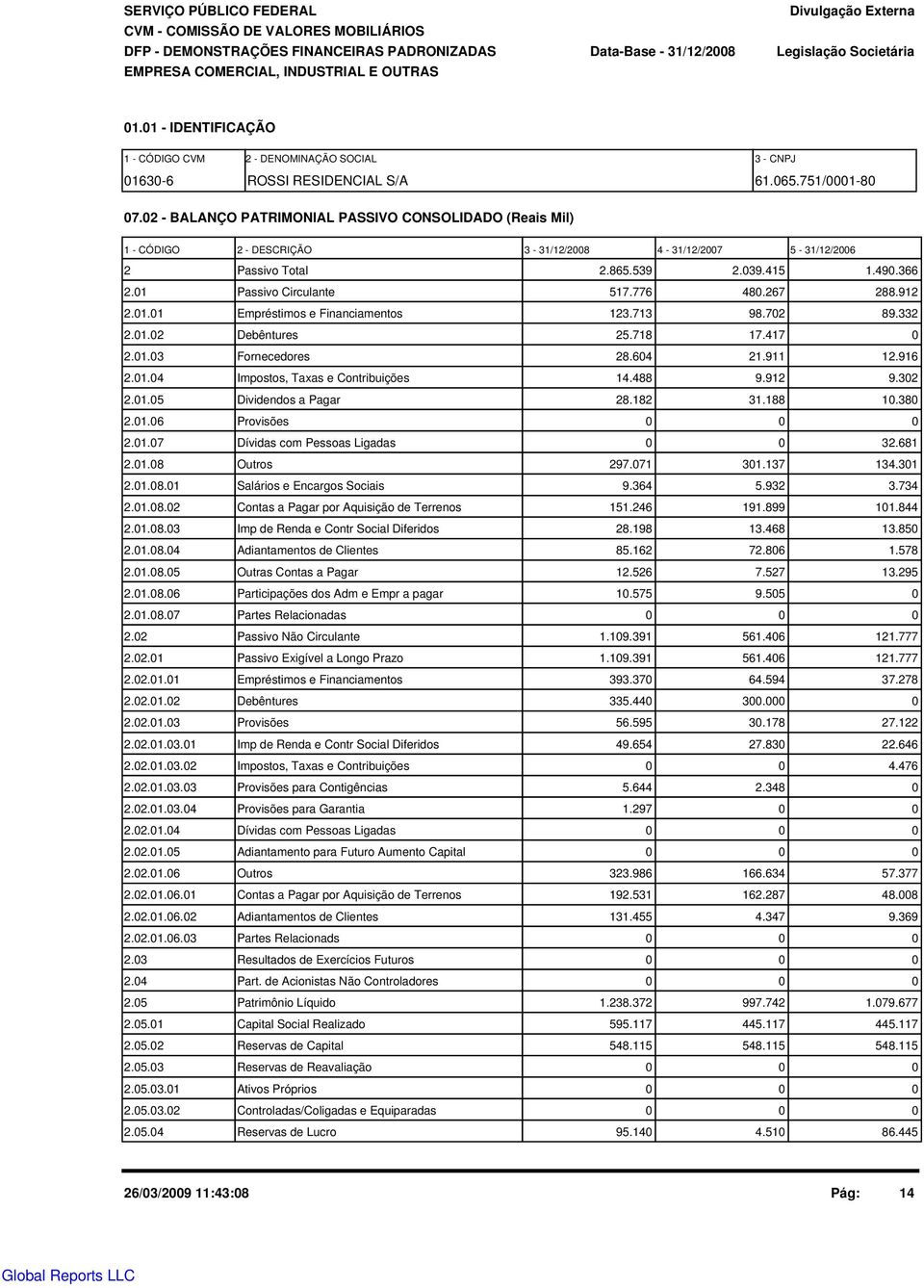 2 - BALANÇO PATRIMONIAL PASSIVO CONSOLIDADO (Reais Mil) 1 - CÓDIGO 2 - DESCRIÇÃO 3-31/12/28 4-31/12/27 5-31/12/26 2 Passivo Total 2.865.539 2.39.415 1.49.366 2.1 Passivo Circulante 517.776 48.267 288.