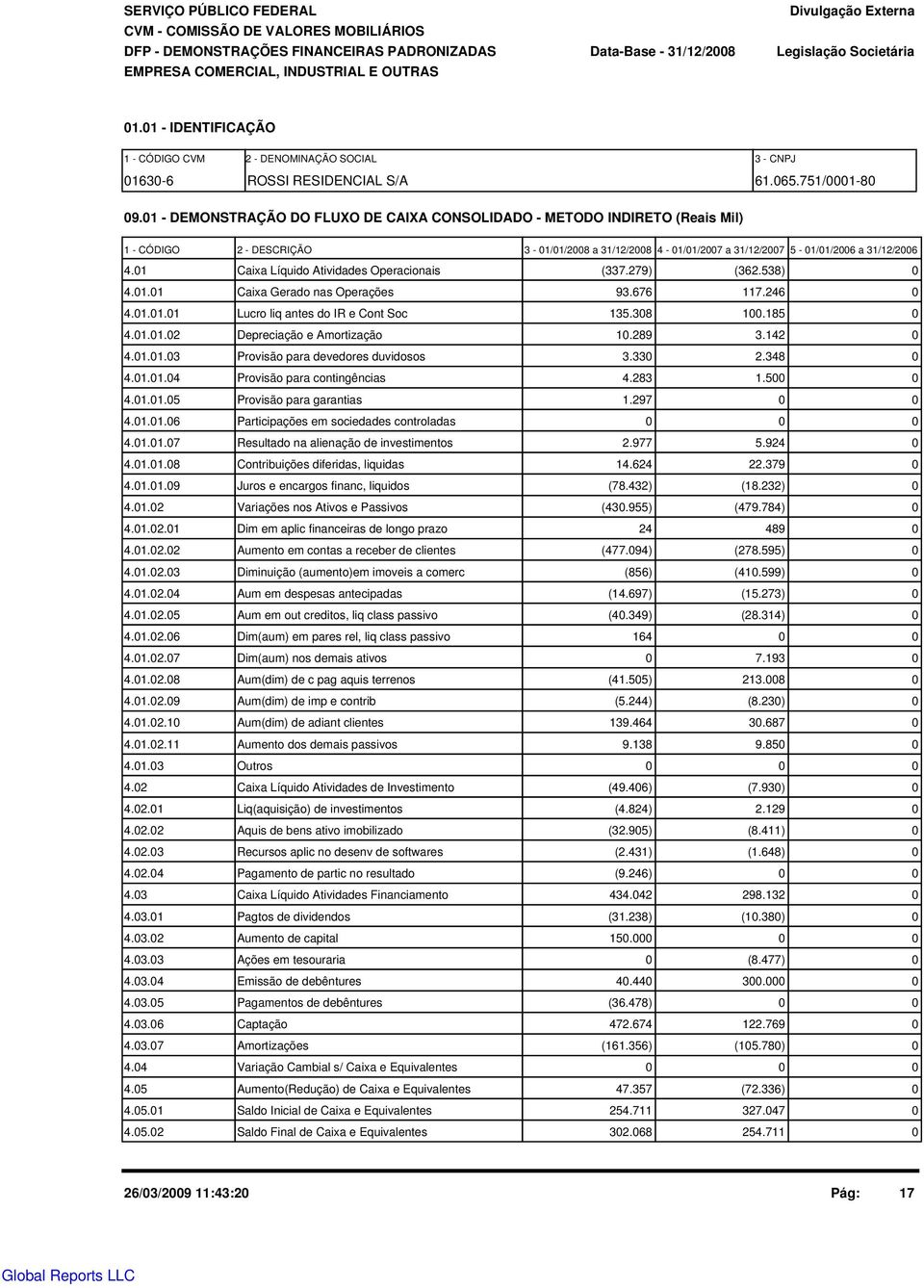 1 - DEMONSTRAÇÃO DO FLUXO DE CAIXA CONSOLIDADO - METODO INDIRETO (Reais Mil) 1 - CÓDIGO 2 - DESCRIÇÃO 3-1/1/28 a 31/12/28 4-1/1/27 a 31/12/27 5-1/1/26 a 31/12/26 4.