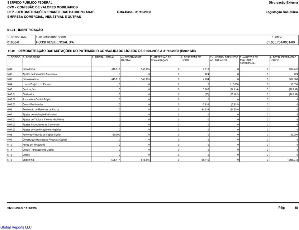 1 - DEMONSTRAÇÃO DAS MUTAÇÕES DO PATRIMÔNIO CONSOLIDADO LÍQUIDO DE 1/1/28 A 31/12/28 (Reais Mil) 1 - CÓDIGO 2 - DESCRIÇÃO 3 - CAPITAL SOCIAL 4 - RESERVAS DE 5 - RESERVAS DE 6 - RESERVAS DE 7 -