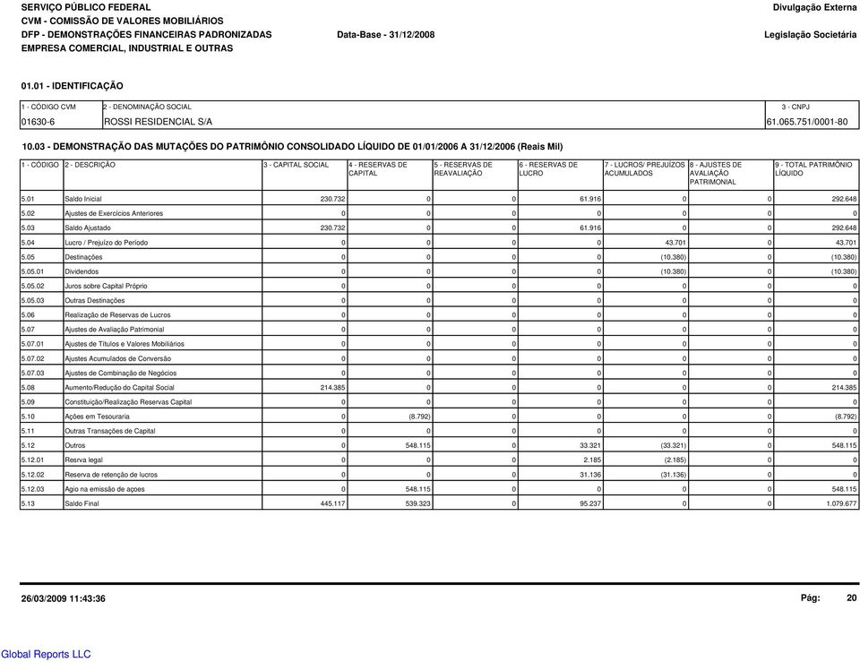 3 - DEMONSTRAÇÃO DAS MUTAÇÕES DO PATRIMÔNIO CONSOLIDADO LÍQUIDO DE 1/1/26 A 31/12/26 (Reais Mil) 1 - CÓDIGO 2 - DESCRIÇÃO 3 - CAPITAL SOCIAL 4 - RESERVAS DE 5 - RESERVAS DE 6 - RESERVAS DE 7 -