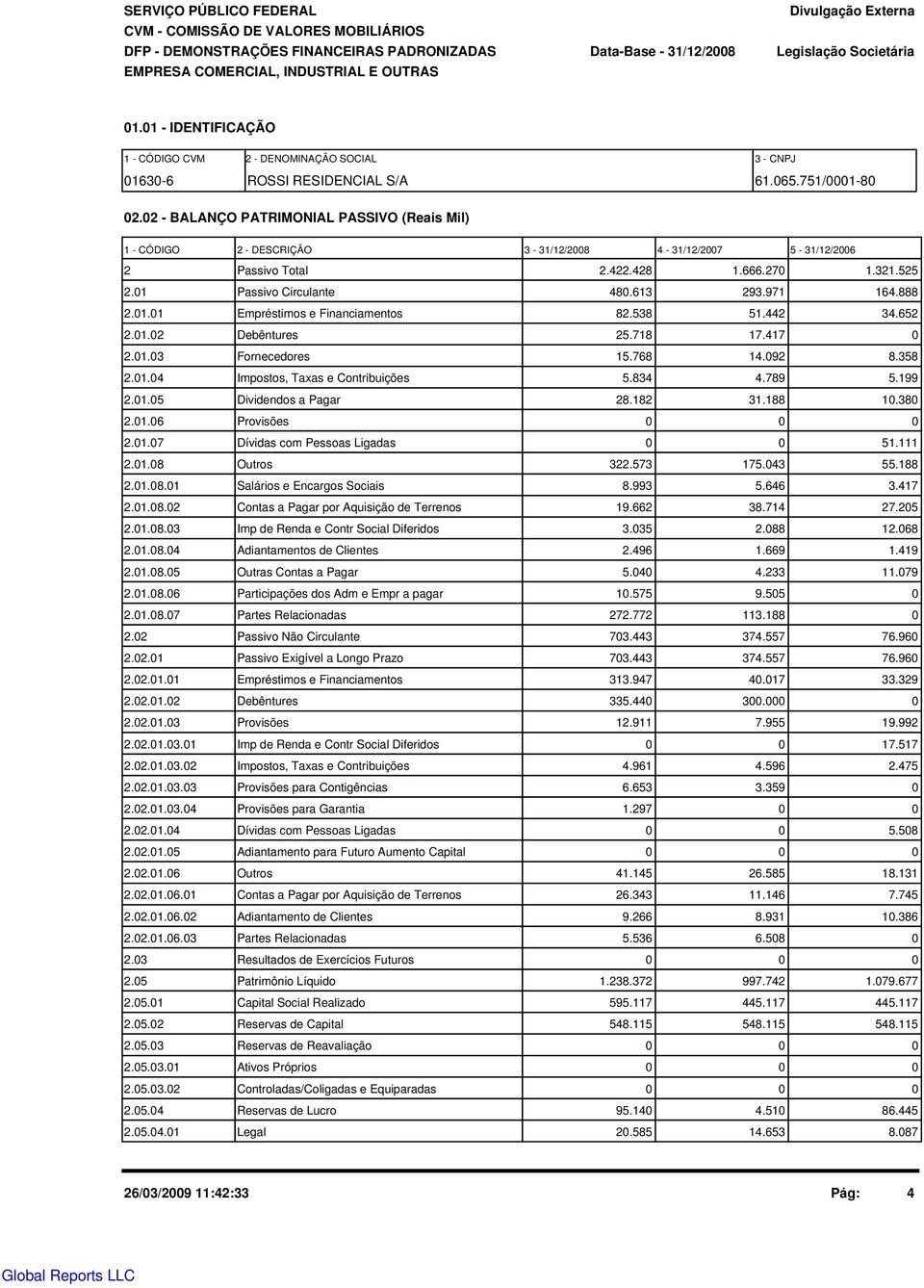 2 - BALANÇO PATRIMONIAL PASSIVO (Reais Mil) 1 - CÓDIGO 2 - DESCRIÇÃO 3-31/12/28 4-31/12/27 5-31/12/26 2 Passivo Total 2.422.428 1.666.27 1.321.525 2.1 Passivo Circulante 48.613 293.971 164.888 2.1.1 Empréstimos e Financiamentos 82.