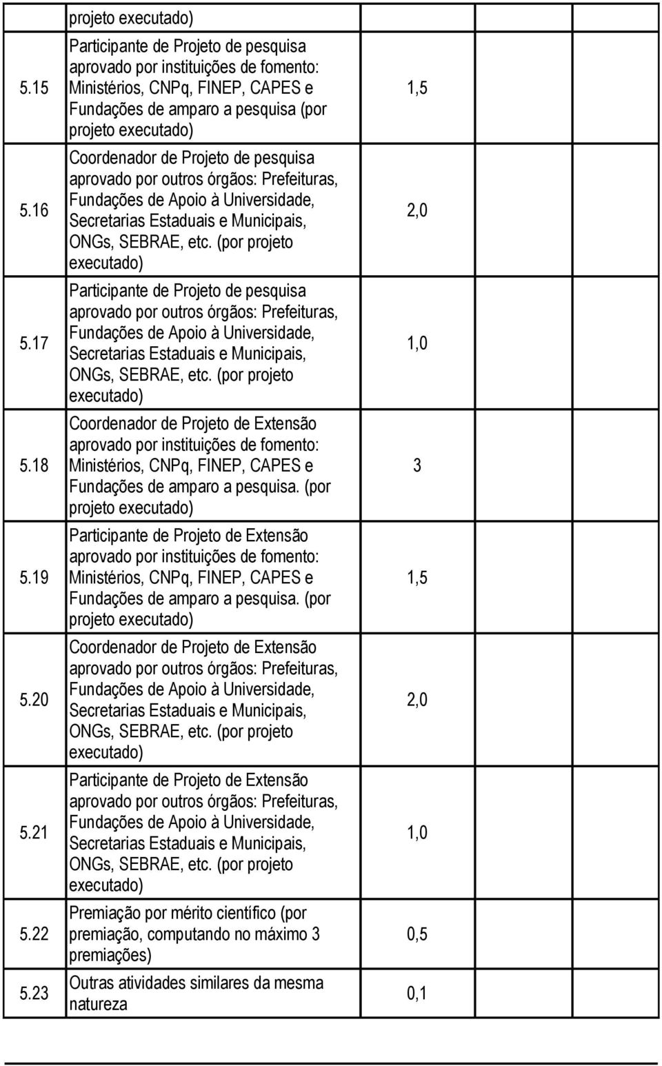 executado) Coordenador de Projeto de pesquisa aprovado por outros órgãos: Prefeituras, Fundações de Apoio à Universidade, Secretarias Estaduais e Municipais, ONGs, SEBRAE, etc.