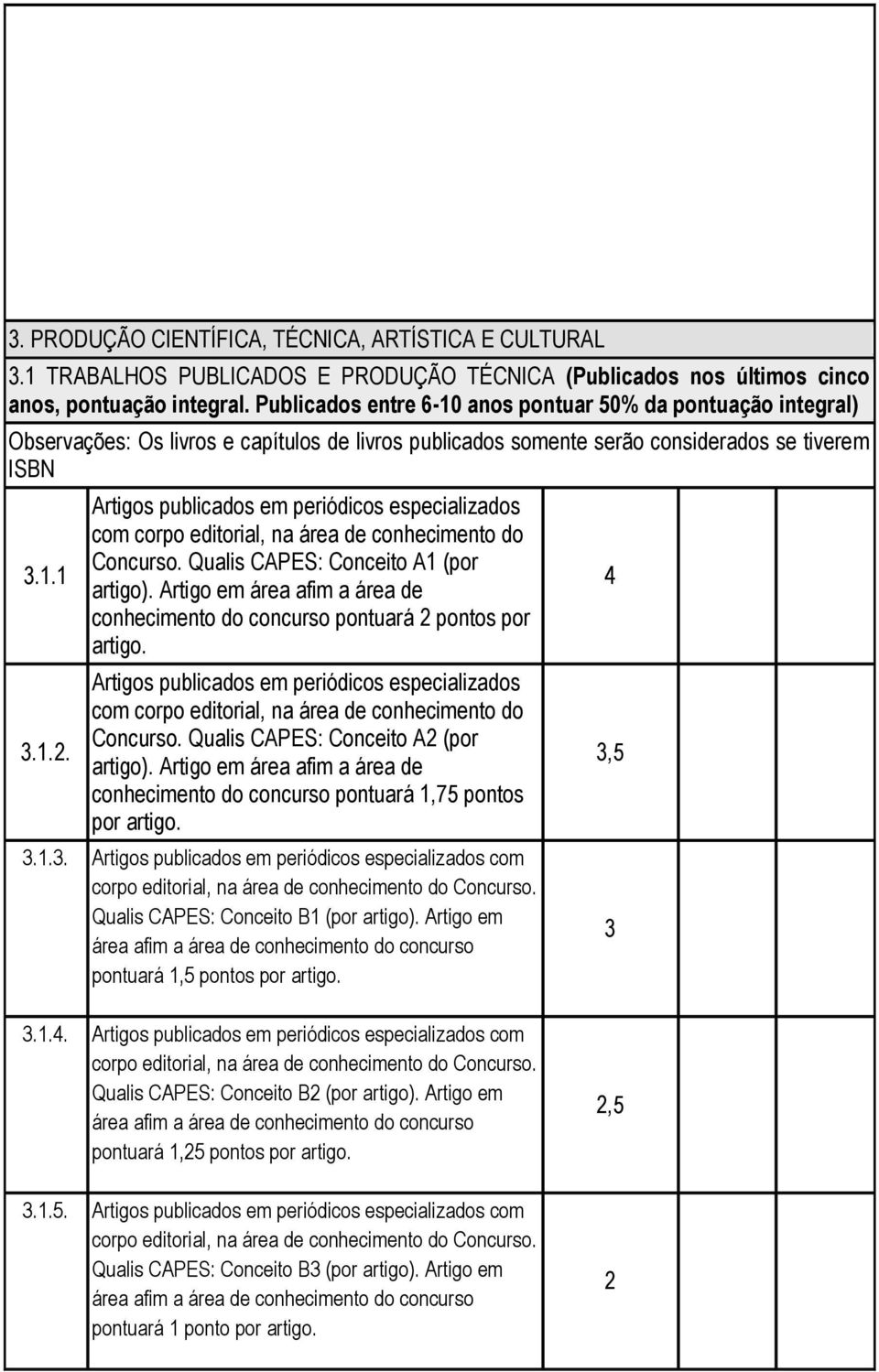 .... Artigos publicados em periódicos especializados com corpo editorial, na área de conhecimento do Concurso. Qualis CAPES: Conceito A (por artigo).