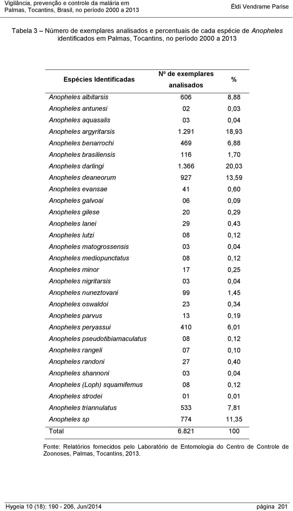 291 18,93 Anopheles benarrochi 469 6,88 Anopheles brasiliensis 116 1,70 Anopheles darlingi 1.