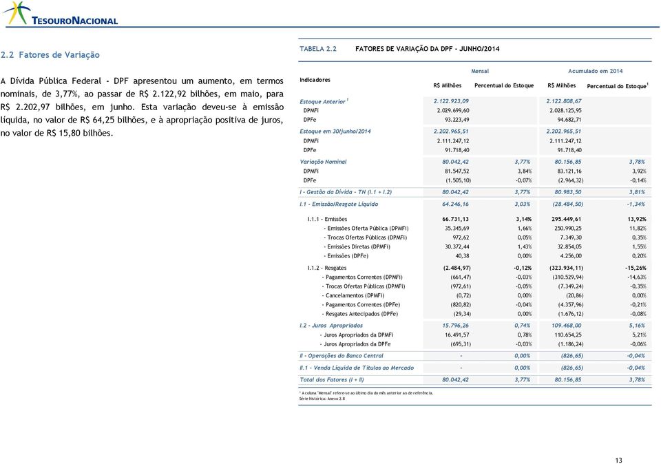 2 FATORES DE VARIAÇÃO DA DPF - JUNHO/2014 Mensal Acumulado em 2014 Indicadores R$ Milhões Percentual do Estoque R$ Milhões Percentual do Estoque 1 Estoque Anterior 1 2.122.923,09 2.122.808,67 DPMFi 2.