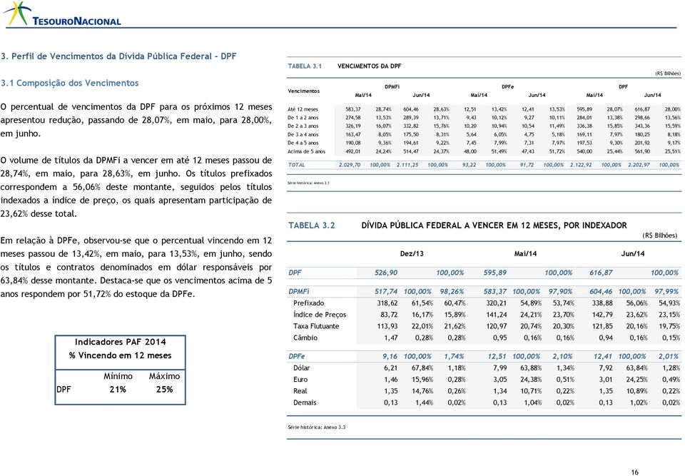 O volume de títulos da DPMFi a vencer em até 12 meses passou de 28,74%, em maio, para 28,63%, em junho.