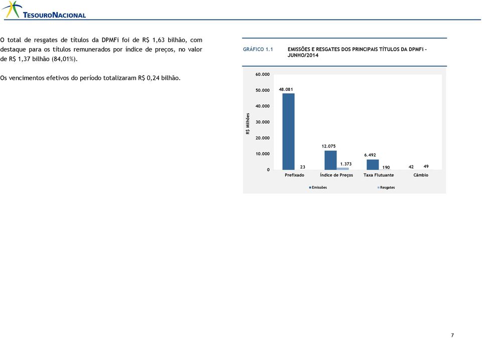 GRÁFICO 1.1 EMISSÕES E RESGATES DOS PRINCIPAIS TÍTULOS DA DPMFi JUNHO/2014 60.000 50.000 48.081 40.