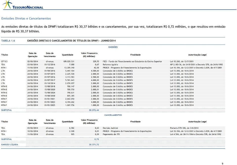 cancelamentos, por sua vez, totalizaram R$ 0,72