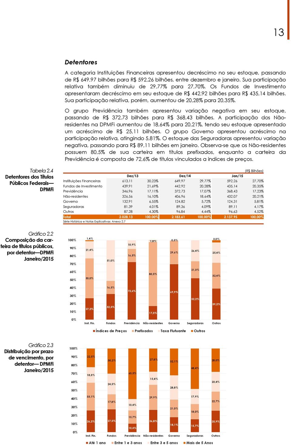 Sua participação relativa, porém, aumentou de 20,28% para 20,35%. O grupo Previdência também apresentou variação negativa em seu estoque, passando de R$ 372,73 bilhões para R$ 368,43 bilhões.