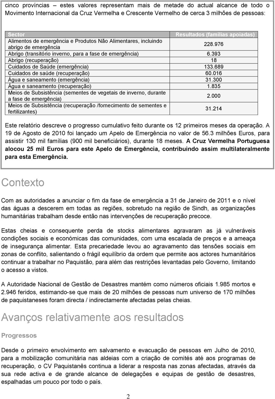 393 Abrigo (recuperação) 18 Cuidados de Saúde (emergência) 133.689 Cuidados de saúde (recuperação) 60.016 Água e saneamento (emergência) 31.300 Água e saneamento (recuperação) 1.