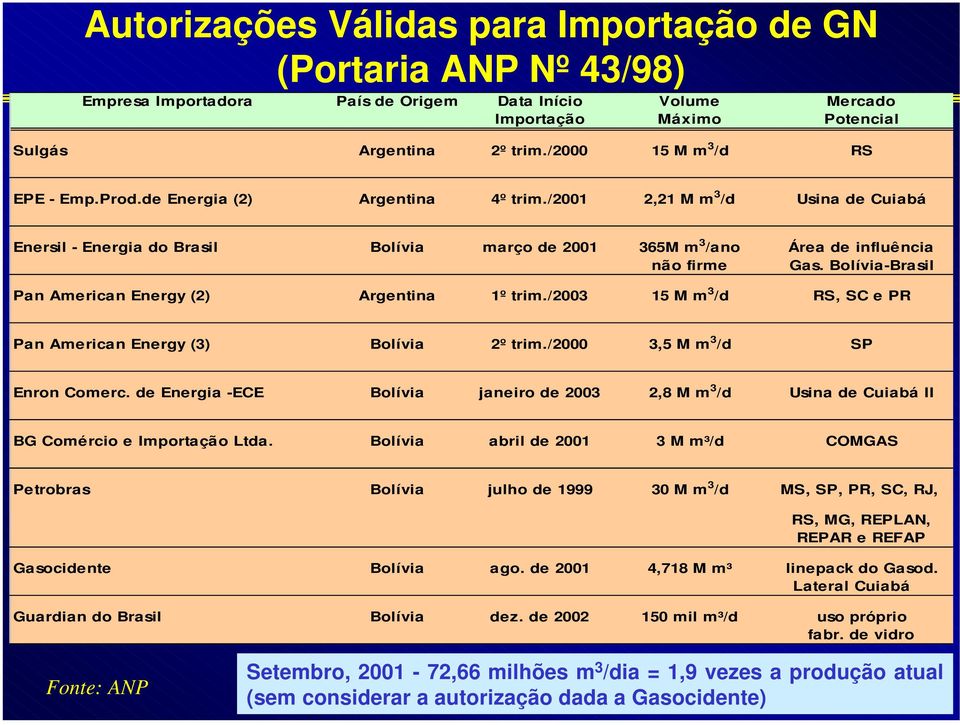 /2001 2,21 M m 3 /d Usina de Cuiabá Enersil - Energia do Brasil Bolívia março de 2001 365M m 3 /ano Área de influência não firme Gas. Bolívia-Brasil Pan American Energy (2) Argentina 1º trim.