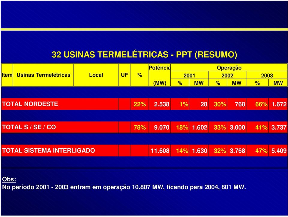 672 TOTAL S / SE / CO 78% 9.070 18% 1.602 33% 3.000 41% 3.737 TOTAL SISTEMA INTERLIGADO 11.