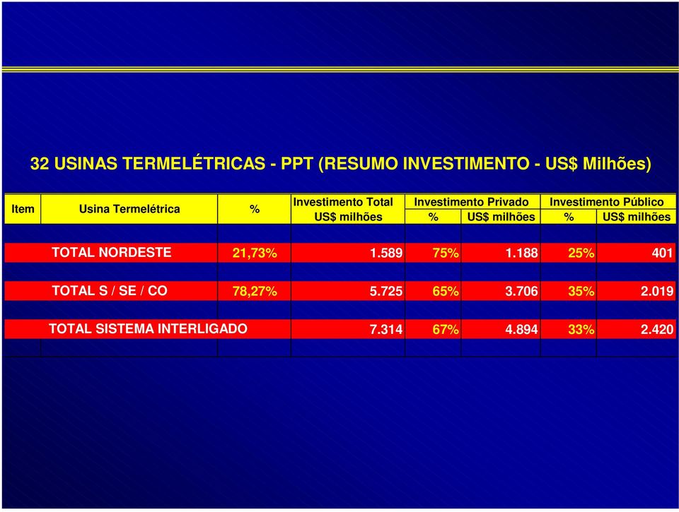 milhões % US$ milhões % US$ milhões TOTAL NORDESTE 21,73% 1.589 75% 1.