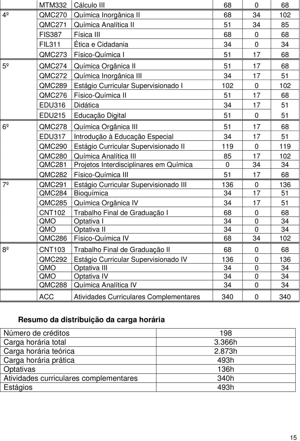 Educação Digital 51 0 51 6º QMC278 Química Orgânica III 51 17 68 EDU317 Introdução à Educação Especial 34 17 51 QMC290 Estágio Curricular Supervisionado II 119 0 119 QMC280 Química Analítica III 85