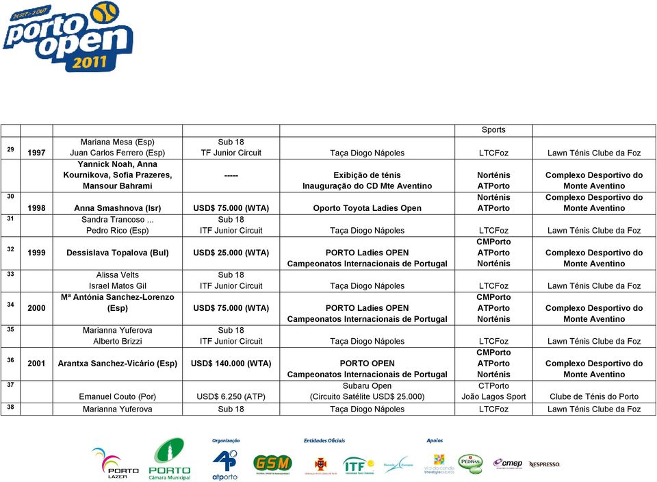 .. Pedro Rico (Esp) 32 1999 Dessislava Topalova (Bul) USD$ 25.000 (WTA) PORTO Ladies OPEN 33 Alissa Velts Israel Matos Gil 34 2000 Mª Antónia Sanchez-Lorenzo (Esp) USD$ 75.