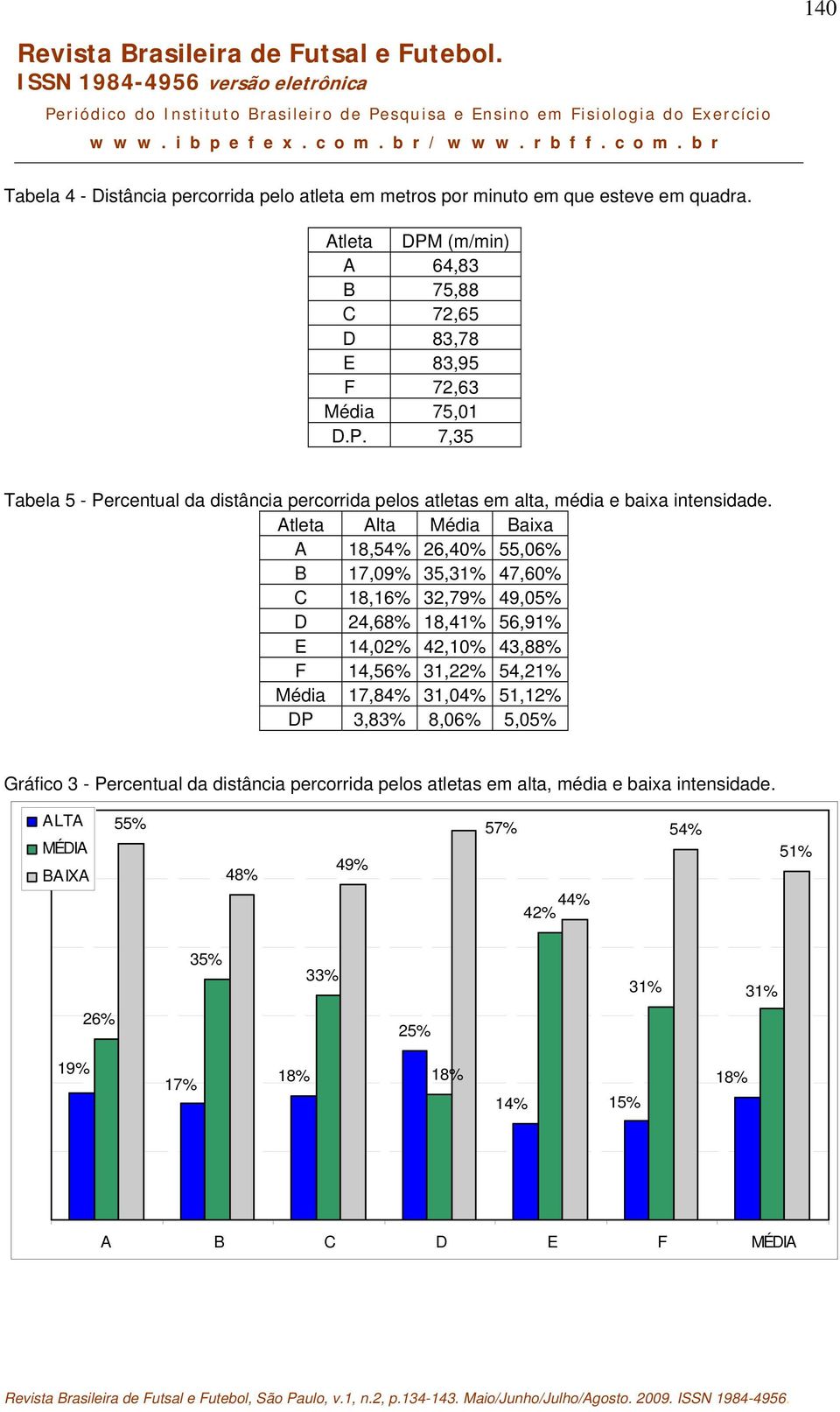 Atleta Alta Média Baixa A 18,54% 26,40% 55,06% B 17,09% 35,31% 47,60% C 18,16% 32,79% 49,05% D 24,68% 18,41% 56,91% 14,02% 42,10% 43,88% F 14,56% 31,22% 54,21% Média