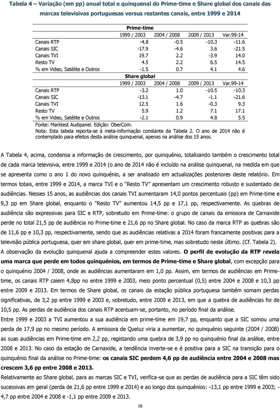 6 Share global 1999 / 2003 2004 / 2008 2009 / 2013 Var.99-14 Canais RTP -3.2 1.0-10.5-10.3 Canais SIC -13.1-4.7-1.1-21.6 Canais TVI 12.5 1.6-0.3 9.3 Resto TV 5.9 1.2 7.1 17.