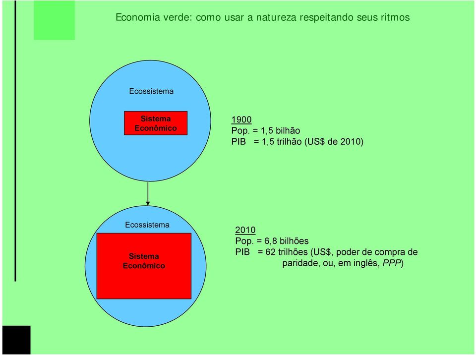 Ecossistema Sistema Econômico 2010 Pop.
