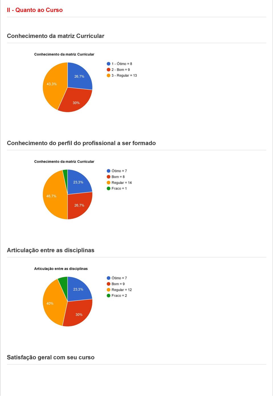 matriz Curricular Ótimo = 7 Regular = 14 Fraco = 1 46,7% Articulação entre as disciplinas