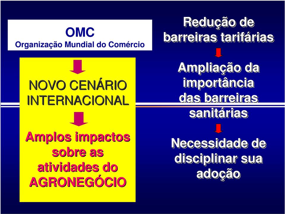 AGRONEGÓCIO Redução de barreiras tarifárias rias Ampliação