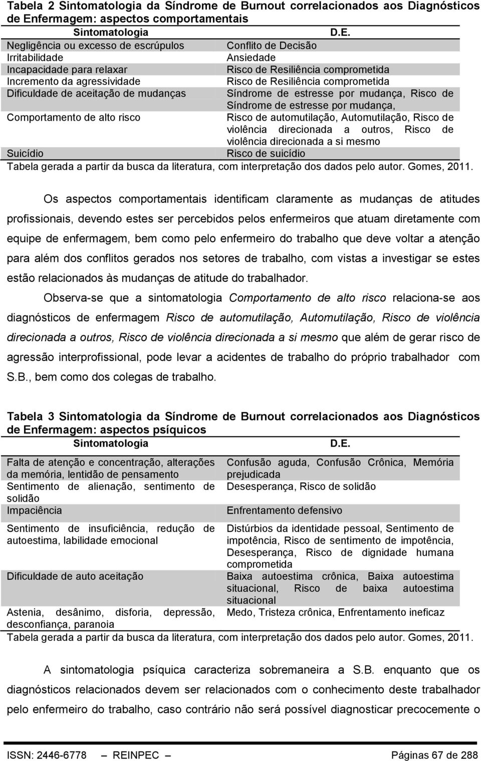 Negligência ou excesso de escrúpulos Conflito de Decisão Irritabilidade Ansiedade Incapacidade para relaxar Risco de Resiliência comprometida Incremento da agressividade Risco de Resiliência