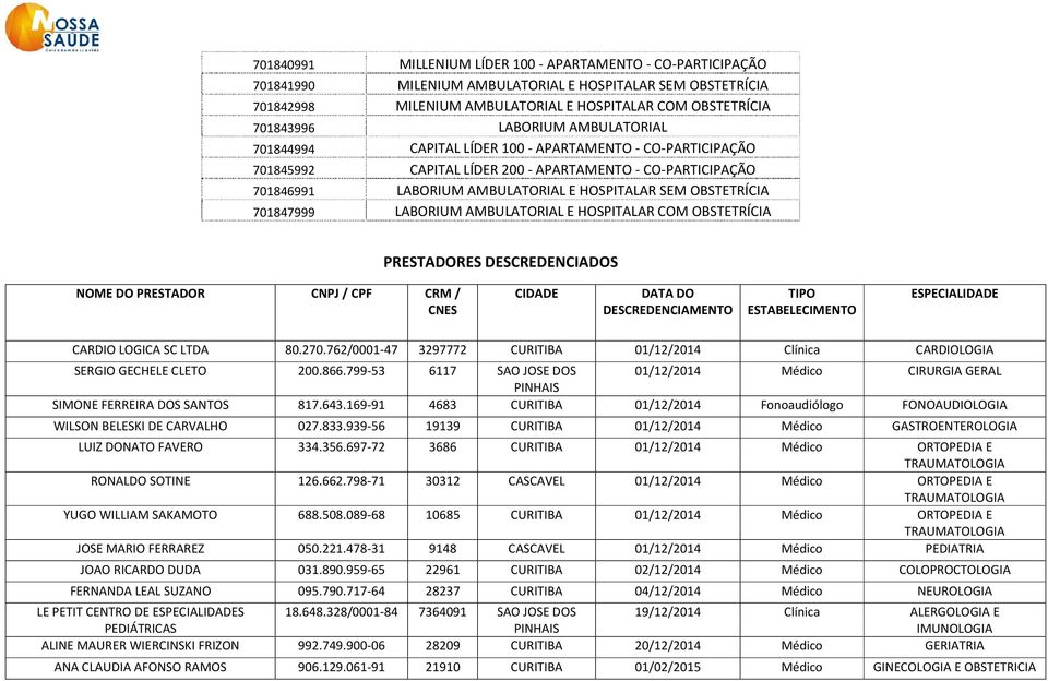 LABORIUM AMBULATORIAL E HOSPITALAR COM OBSTETRÍCIA PRESTADORES DESCREDENCIADOS NOME DO PRESTADOR CNPJ / CPF CRM / CNES CIDADE DATA DO DESCREDENCIAMENTO TIPO ESTABELECIMENTO ESPECIALIDADE CARDIO