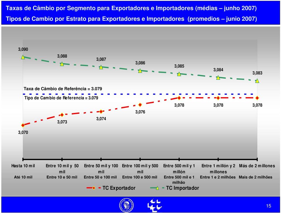 079 3,074 3,073 3,070 3,076 3,078 3,078 3,078 Hasta 10 mil Entre 10 mil y 50 mil Entre 50 mil y 100 mil Entre 100 mil y 500 mil Entre 500 mil y 1 millón Entre