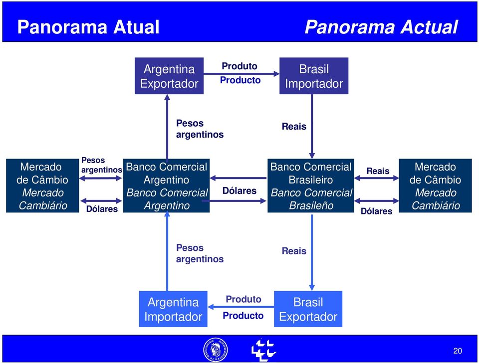 Comercial Argentino Dólares Banco Comercial Brasileiro Banco Comercial Brasileño Reais Dólares Mercado