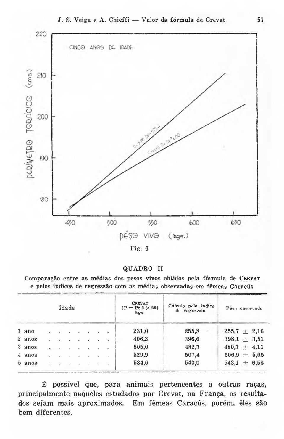 fêm e as C a rac ús Idade C r e v a t ( P = P t 3 X 80) k g s. C á lc u lo p e lo índic<? de re g re s s ã o Pêso observado 1 ano... 231,0 255,8 255,7 db 2,16 2 anos.