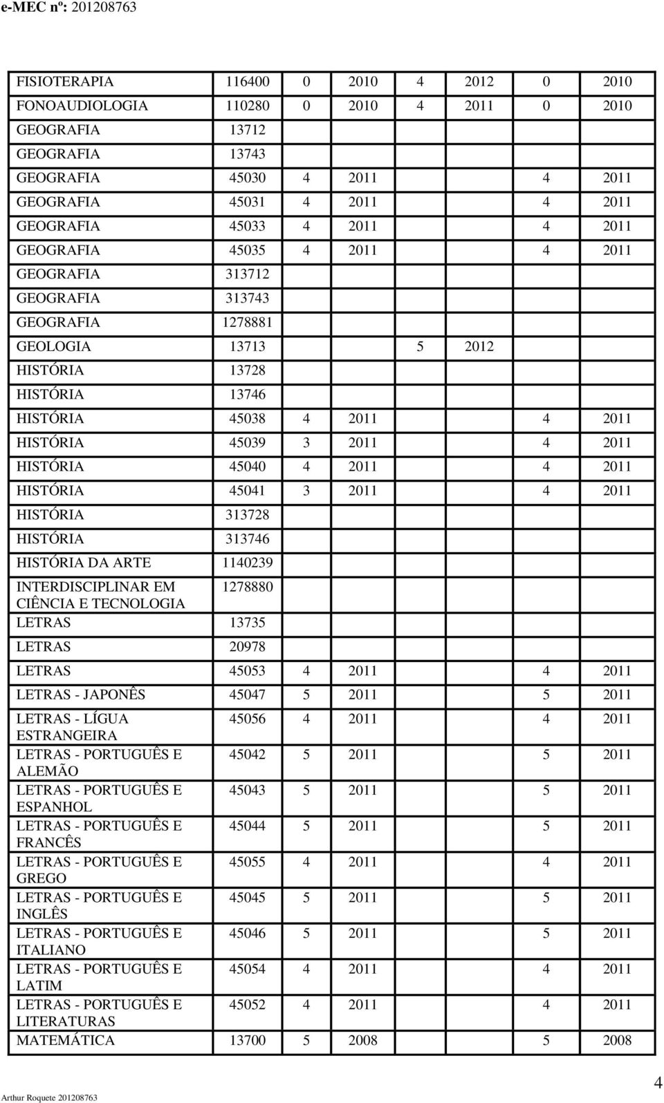 HISTÓRIA 45040 4 2011 4 2011 HISTÓRIA 45041 3 2011 4 2011 HISTÓRIA 313728 HISTÓRIA 313746 HISTÓRIA DA ARTE 1140239 INTERDISCIPLINAR EM 1278880 CIÊNCIA E TECNOLOGIA LETRAS 13735 LETRAS 20978 LETRAS
