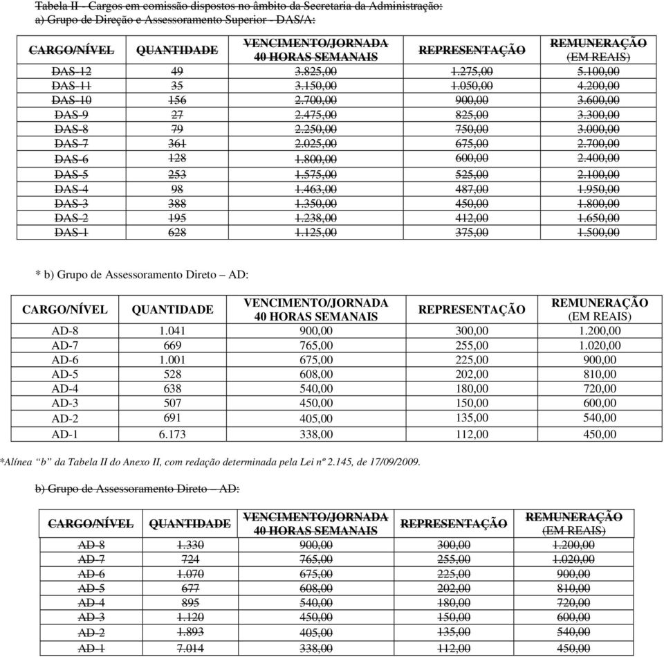 400,00 DAS-5 253 1.575,00 525,00 2.100,00 DAS-4 98 1.463,00 487,00 1.950,00 DAS-3 388 1.350,00 450,00 1.800,00 DAS-2 195 1.238,00 412,00 1.650,00 DAS-1 628 1.125,00 375,00 1.