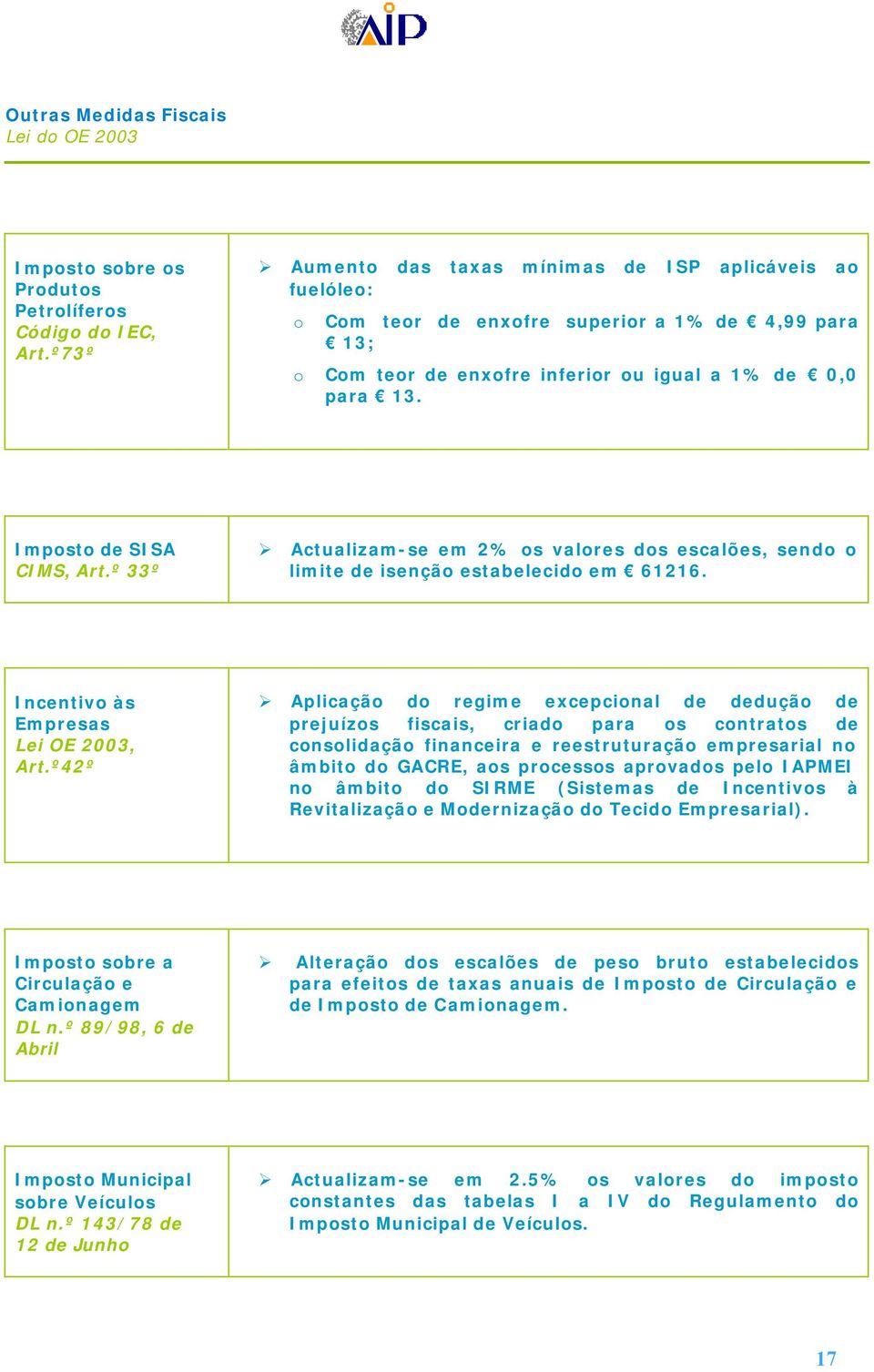 Imposto de SISA CIMS, Art.º 33º Actualizam-se em 2% os valores dos escalões, sendo o limite de isenção estabelecido em 61216. Incentivo às Empresas Lei OE 2003, Art.