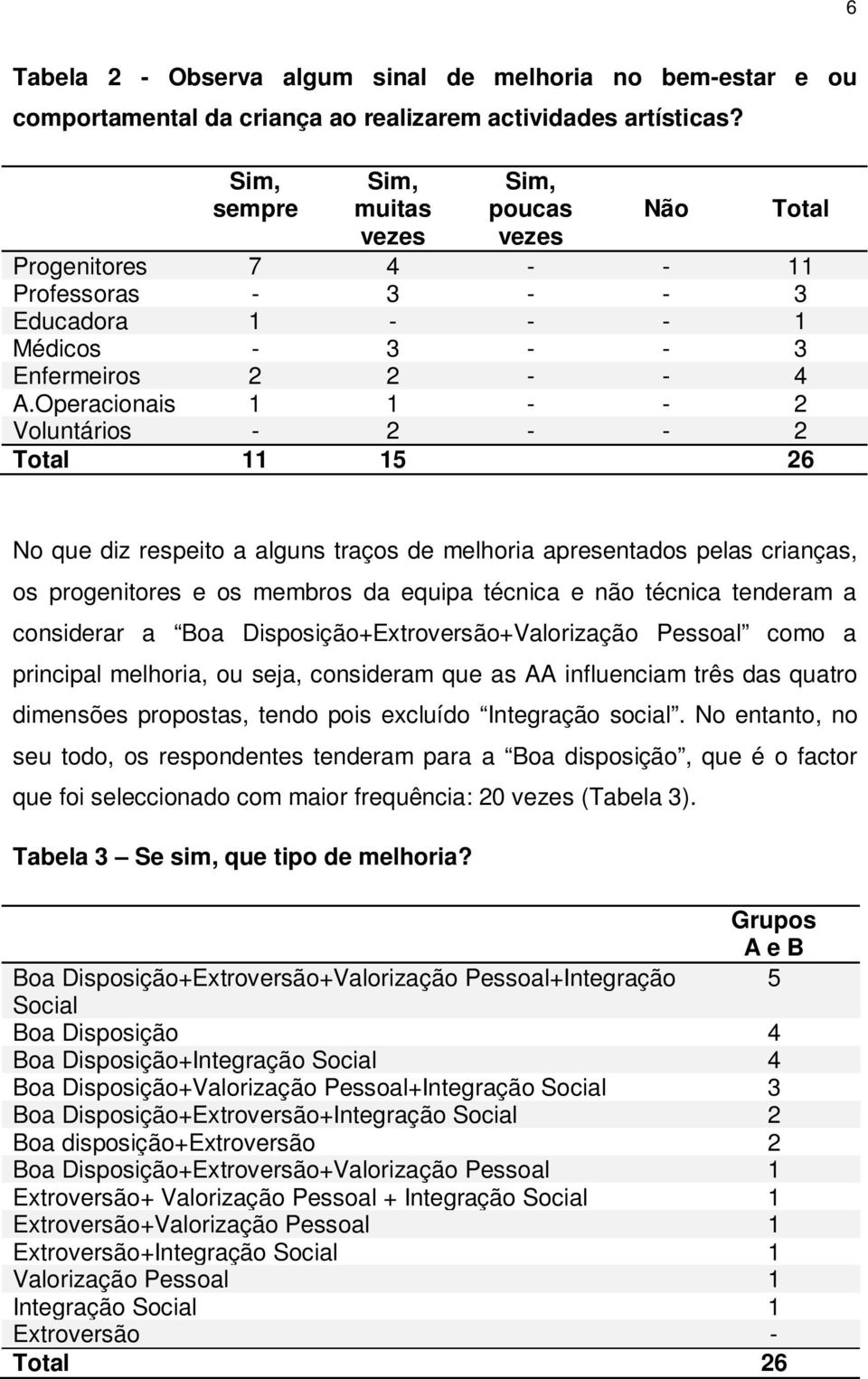 Operacionais 1 1 - - 2 Voluntários - 2 - - 2 Total 11 15 26 No que diz respeito a alguns traços de melhoria apresentados pelas crianças, os progenitores e os membros da equipa técnica e não técnica