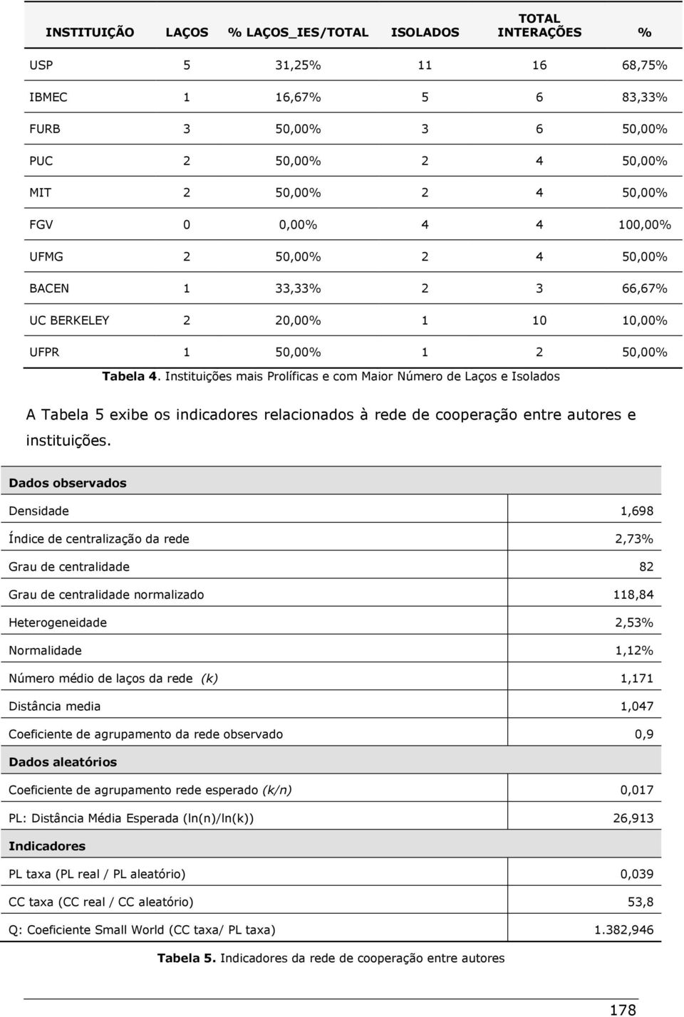 Instituições mais Prolíficas e com Maior Número de Laços e Isolados A Tabela 5 exibe os indicadores relacionados à rede de cooperação entre autores e instituições.