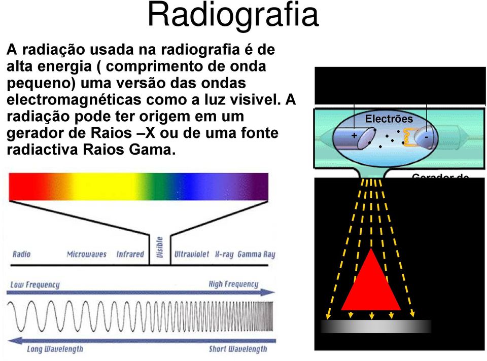 A radiação pode ter origem em um gerador de Raios X ou de uma fonte radiactiva Raios Gama.