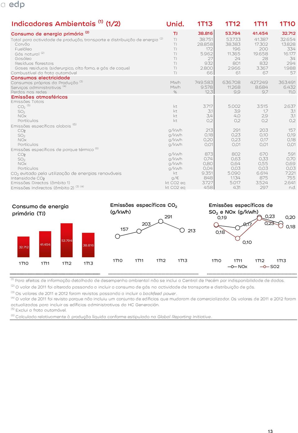 962 11.365 19.658 16.177 Gasóleo TJ 27 24 28 34 Resíduos florestais TJ 932 801 832 294 Gases residuais (siderurgico, alto forno, e gás de coque) TJ 2.800 2.966 3.367 1.