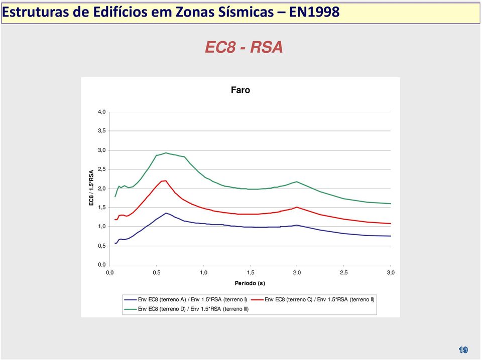 Período (s) Env EC8 (terreno A) / Env 1.