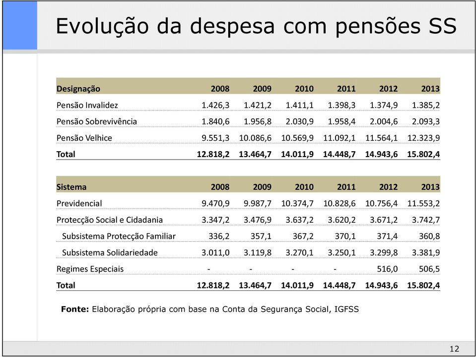 470,9 9.987,7 10.374,7 10.828,6 10.756,4 11.553,2 Protecção Social e Cidadania 3.347,2 3.476,9 3.637,2 3.620,2 3.671,2 3.