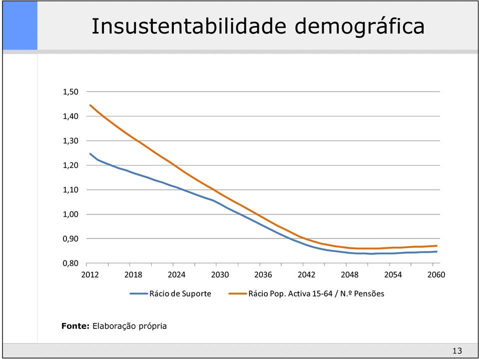 2042 2048 2054 2060 Rácio de Suporte Rácio Pop.