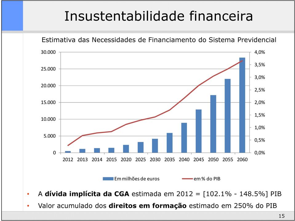 000 0 2012 2013 2014 2015 2020 2025 2030 2035 2040 2045 2050 2055 2060 4,0% 3,5% 3,0% 2,5% 2,0% 1,5%