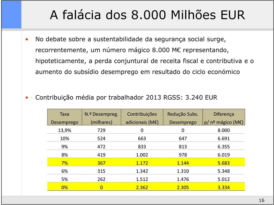Contribuição média por trabalhador 2013 RGSS: 3.240 EUR Taxa N.º Desempreg. Contribuições Redução Subs.