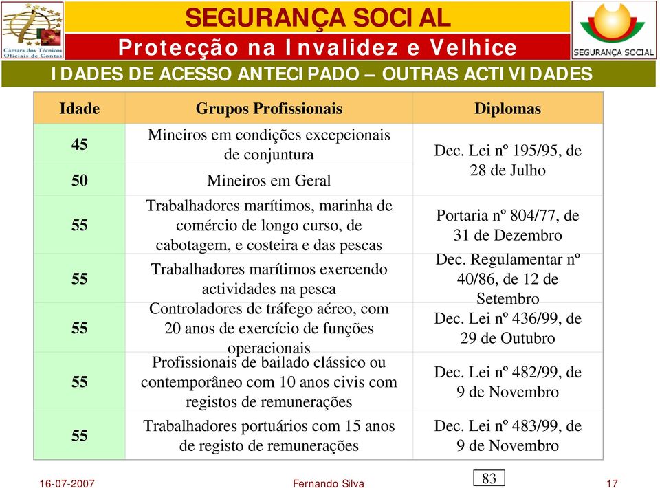 operacionais Profissionais de bailado clássico ou contemporâneo com 10 anos civis com registos de remunerações Trabalhadores portuários com 15 anos de registo de remunerações Dec.