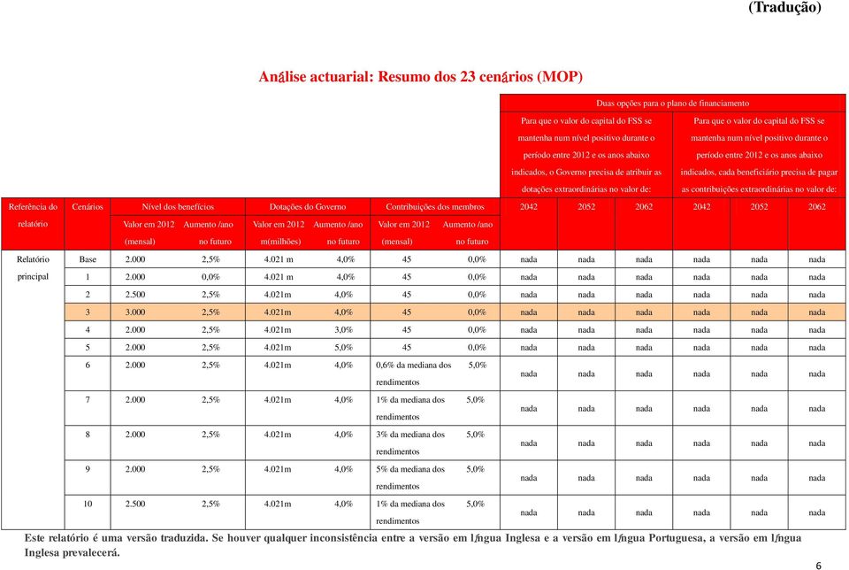 2062 2042 2052 2062 Valor em 2012 Aumento /ano Valor em 2012 Aumento /ano Valor em 2012 Aumento /ano (mensal) no futuro m(milhões) no futuro (mensal) no futuro Base 2.000 4.021 m 4,0% 45 0,0% 1 2.