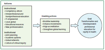 Reformas Recomendadas e Ações Propícias Reformas Educacionais. Voltada para competência. Formação Interprofissional e transprofissional. Potencialização por TI. Local-global. Recursos educacionais.