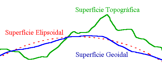 geoide e o elipsoide.