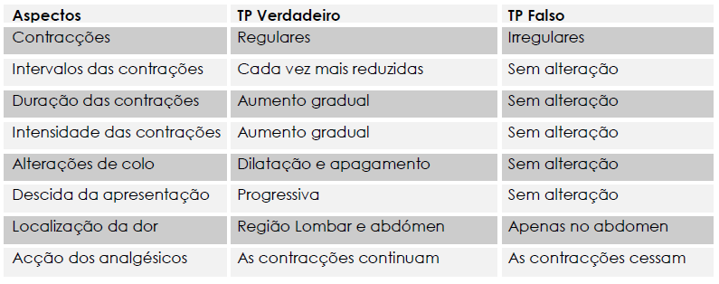 22 Quadro 1 - Diferenças entre trabalho de parto verdadeiro e trabalho de parto falso Fonte: Moçambique (2011). 2.