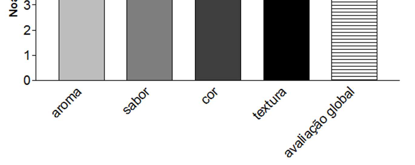 Cada consumidor recebeu uma amostra de 25g do alimento. As amostras foram servidas em temperatura ambiente entre 20-25 C (IAL,1998), usando papel descartável.