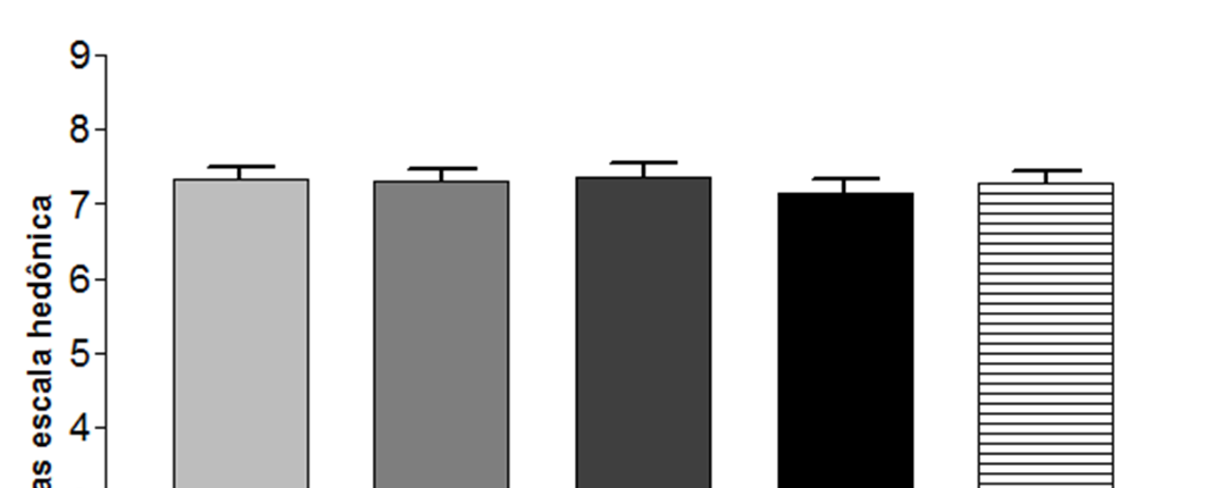 Para a avaliação dos atributos sensoriais aroma, sabor, cor, textura e avaliação global foi realizada análise de variância e pós teste de Tukey, sendo consideradas significativas as diferenças de P<0.