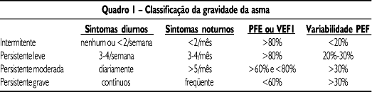 Classificação da Gravidade Fonte :Diagnóstico clínico e funcional da