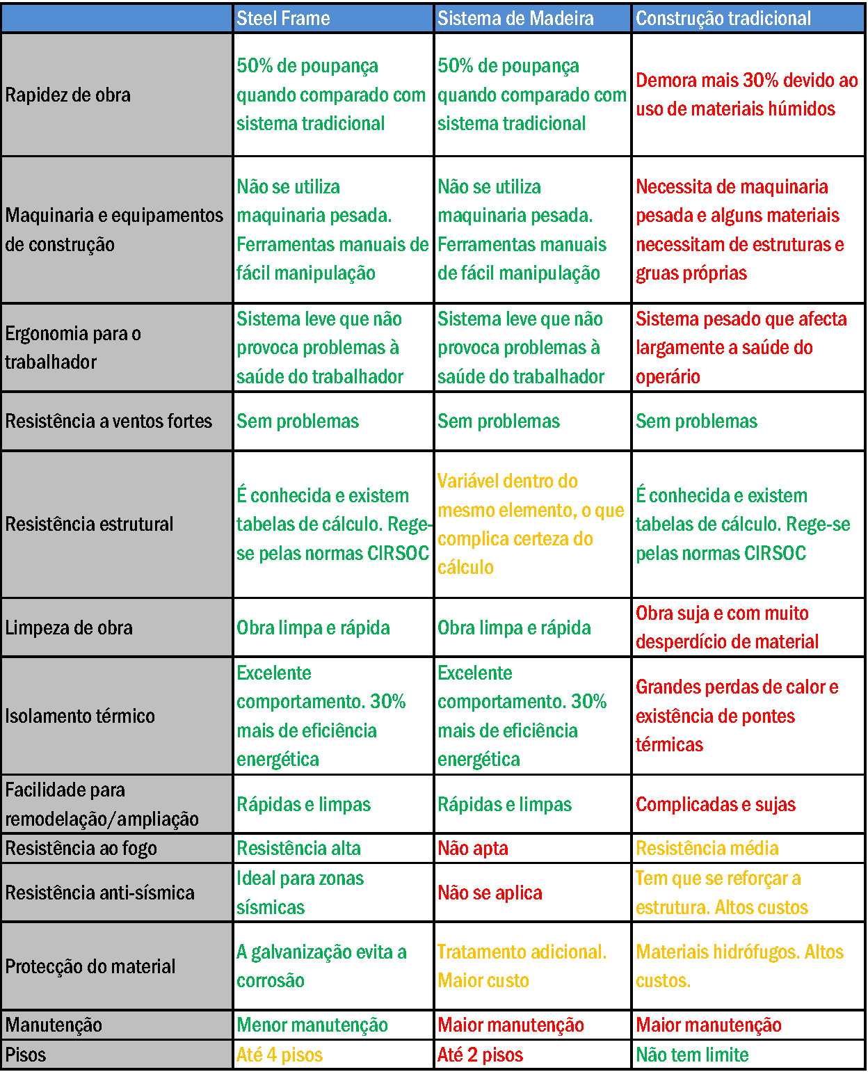 Comparativo com